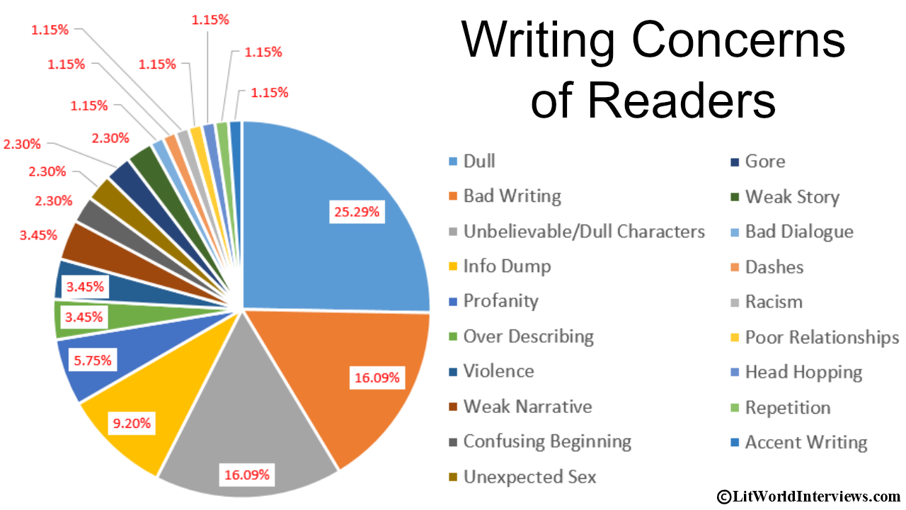 writing-concerns-of-readers